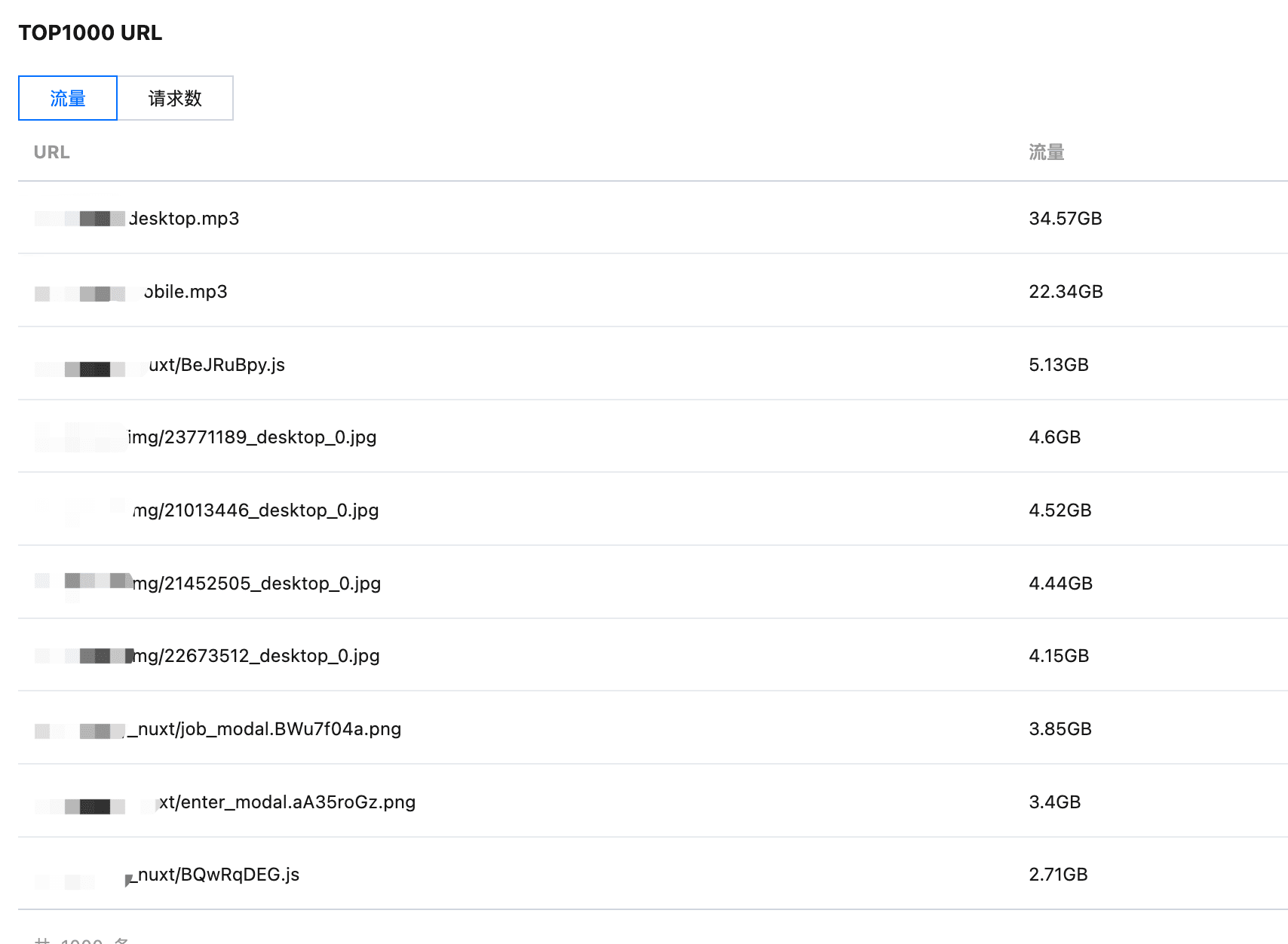 可以看到：每一个静态资源的优化都值得被认真对待，因为当量大的时候这都是钞票